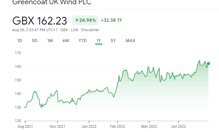 Greencoat UK Wind stock price