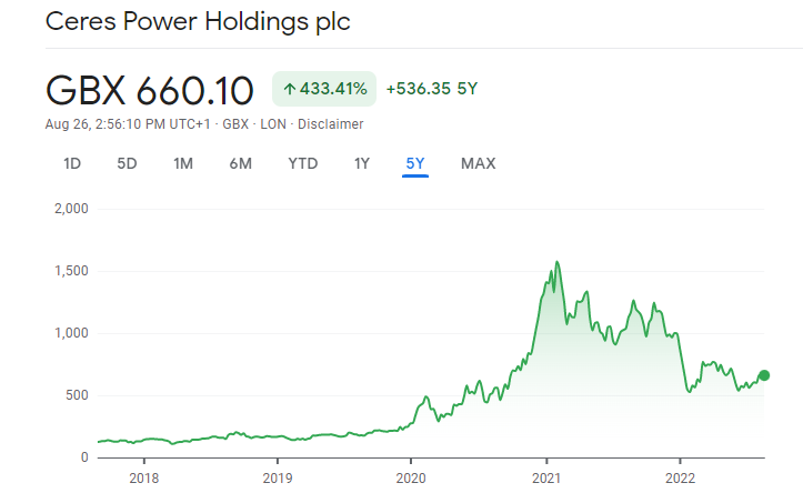 Ceres Power Holdings stock price