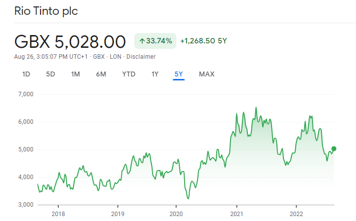 Rio Tinto PLC stock price