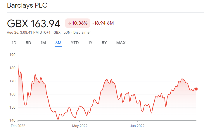 Barclays Bank PLC stock price