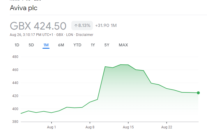 Aviva plc stock price