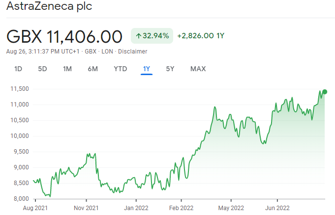 AstraZeneca stock price