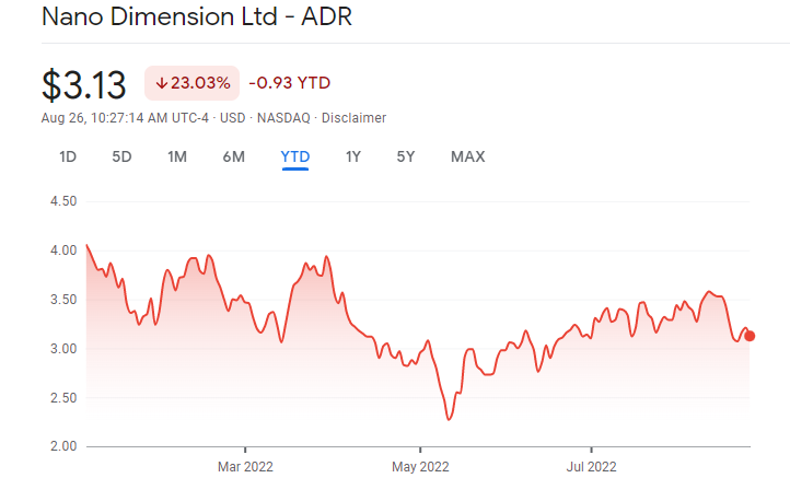 Nano Dimension Ltd  stock price