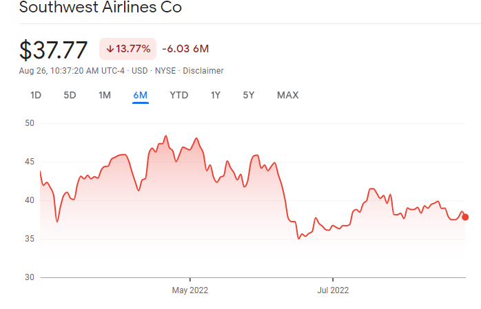 Southwest Airlines Co. stock price