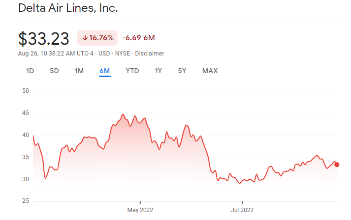 Delta Air Lines, Inc.  stock price
