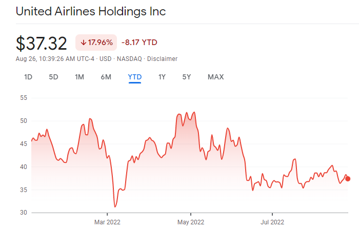 United Airlines Holdings, Inc. stock price
