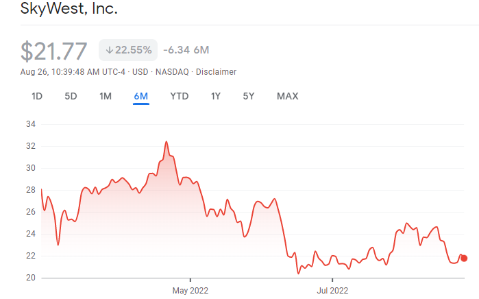 SkyWest, Inc. stock price
