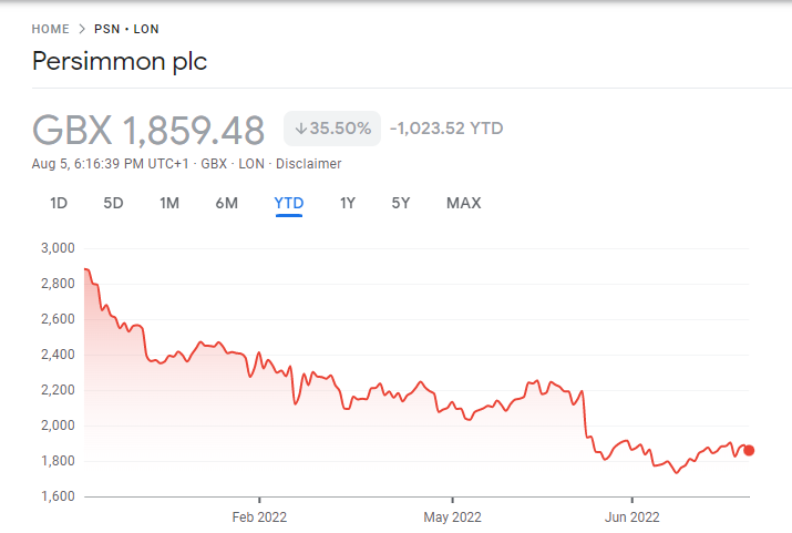 Persimmon  Best Dividend Stocks price