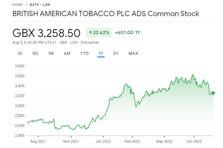 British American Tobacco Best Dividend Stocks price