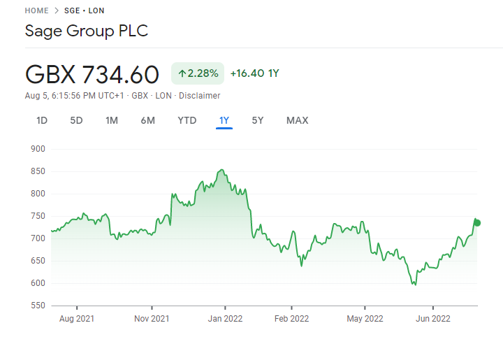 Sage Group Best Dividend Stocks price