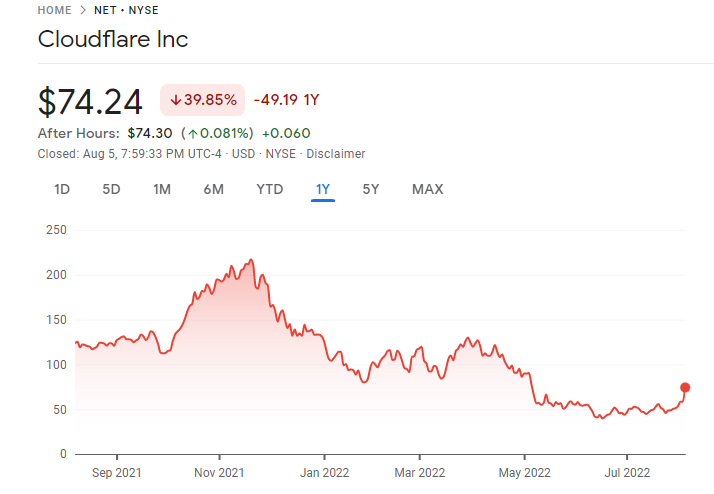 Cloudflare Best NFT Stocks price