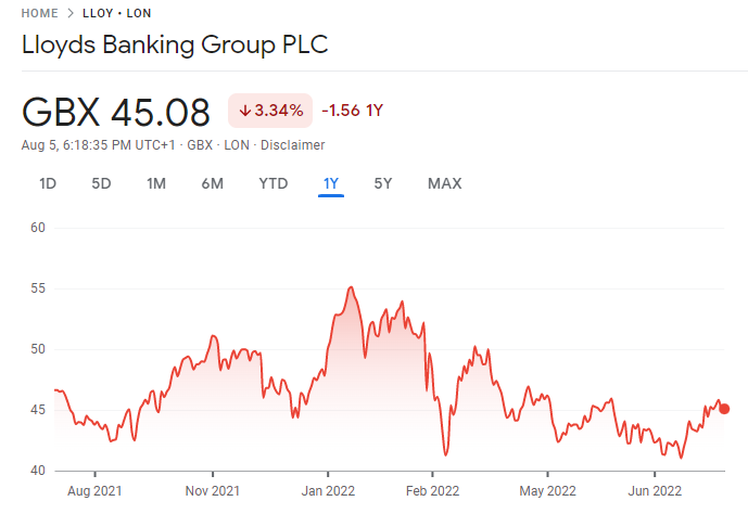 Lloyds Banking Group PLC Best Growth Stocks