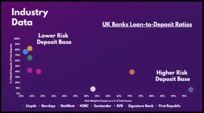 Data source: Lloyds, Barclays, NatWest, HSBC, Santander, SVB, Signature Bank, First Republic