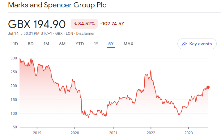 Marks & Spencer stock