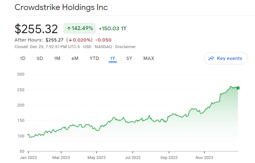 CrowdStrike Holdings Inc. (CRWD):