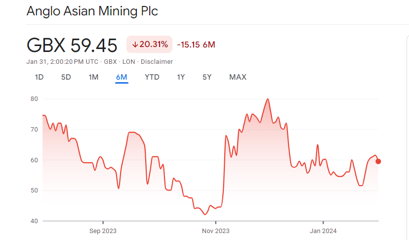 Anglo Asian Mining