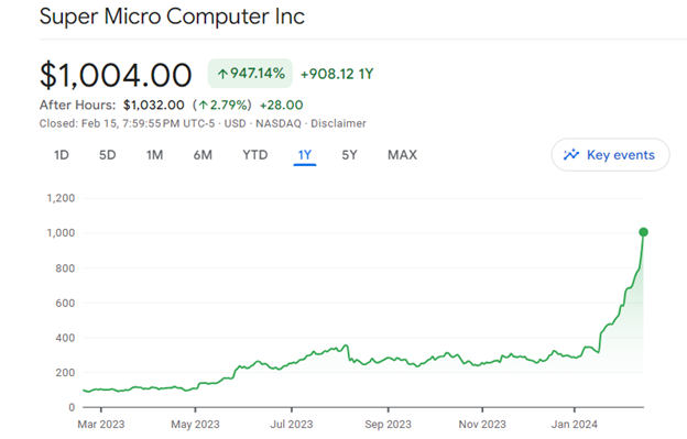 Super Micro Computer Stock price