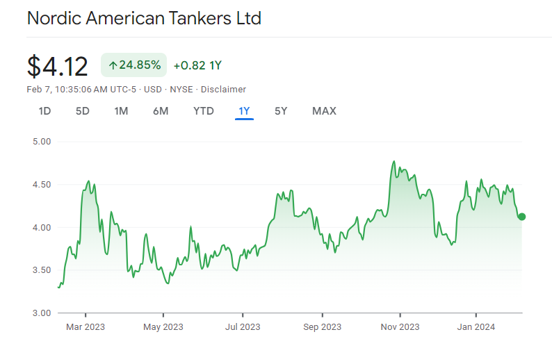 Nordic American Tankers Ltd. (NAT)