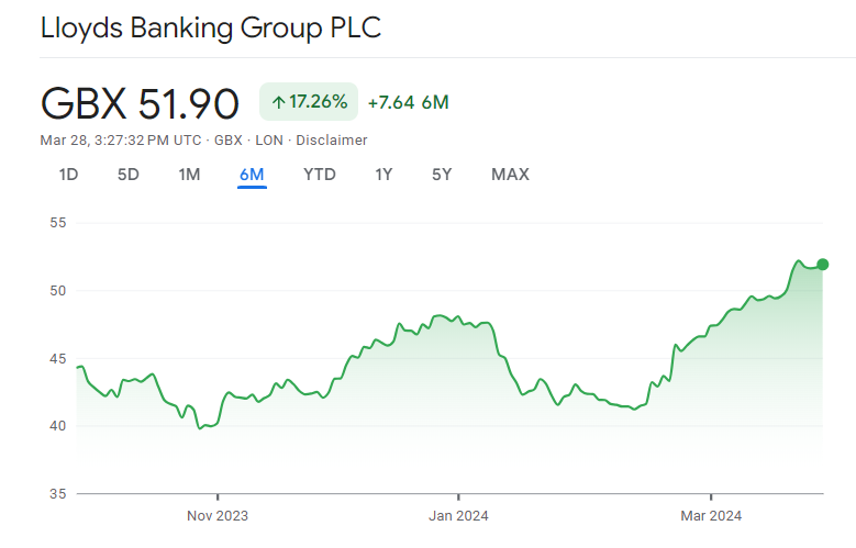 Lloyds Shares