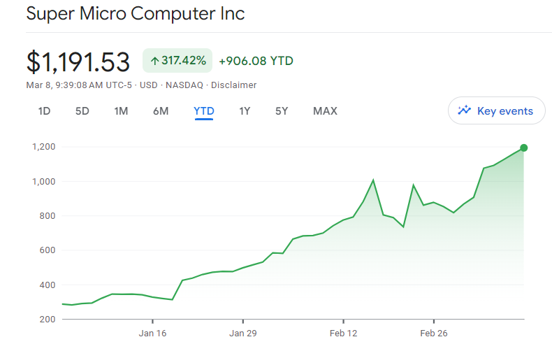 2. Super Micro Computer (NASDAQ: SMCI)