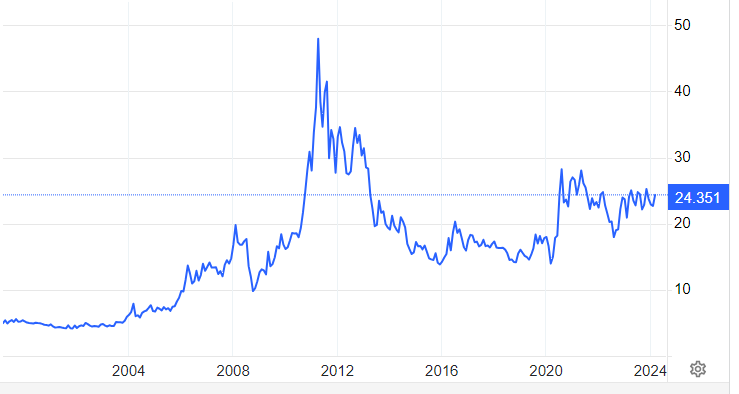 Silver Price Analysis In Recent Years