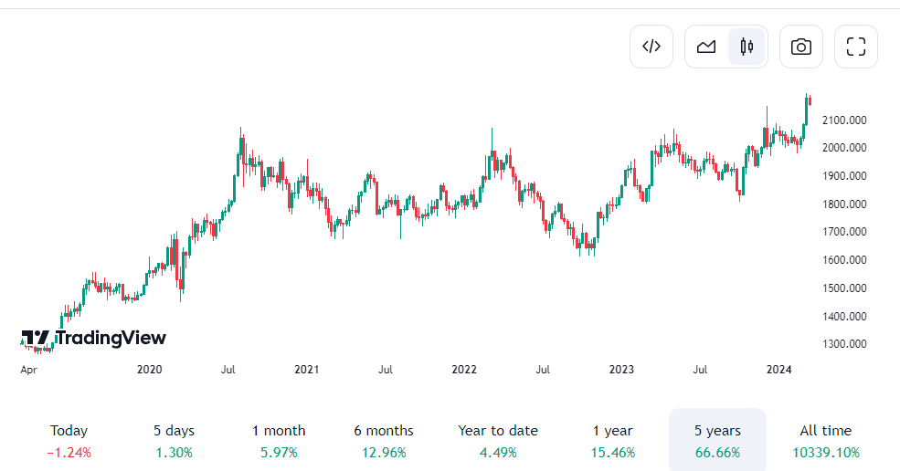 Gold Price Analysis In Recent Years