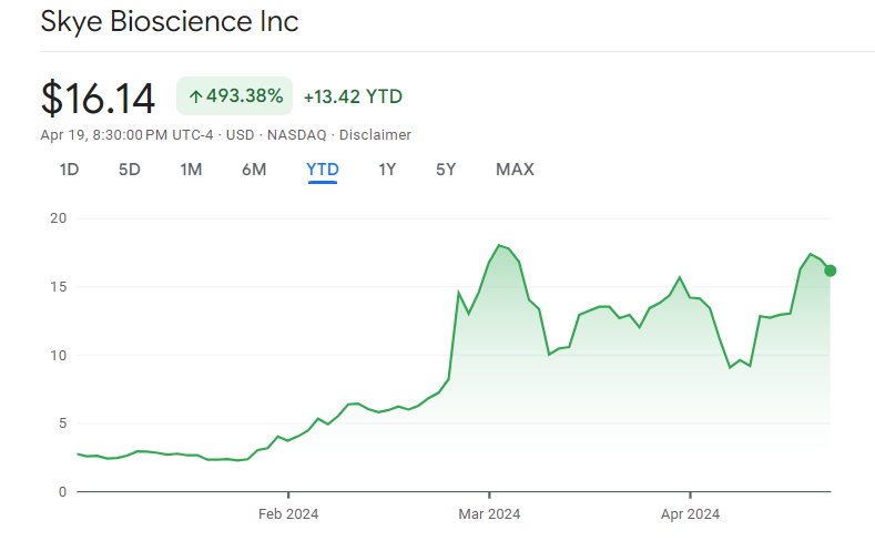 3. Skye Bioscience (NASDAQ:SKYE)