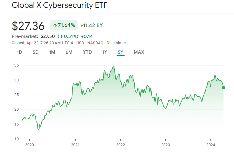 2. Global X Cybersecurity ETF (BUG)