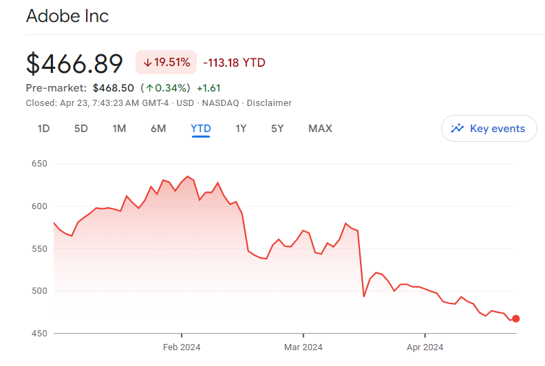 Adobe Stock price