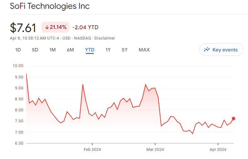 SoFi Technologies Stock