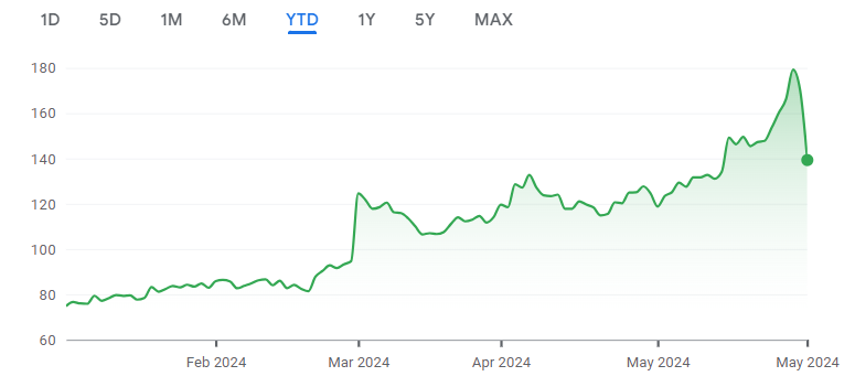 Dell Technologies Stock price