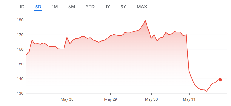 Dell Technologies Stock price