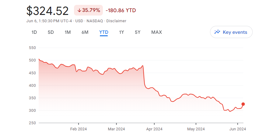 Current State of Lululemon Stock