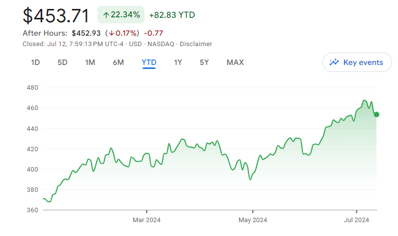 Microsoft Corp. (NASDAQ: MSFT)