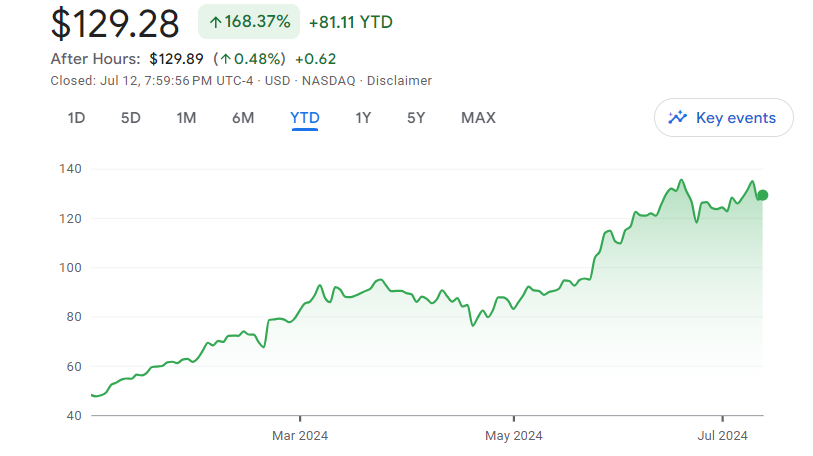 Nvidia Corp. (NASDAQ: NVDA)