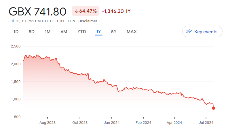 Burberry's stock price