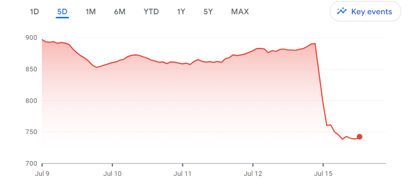 Burberry's stock price