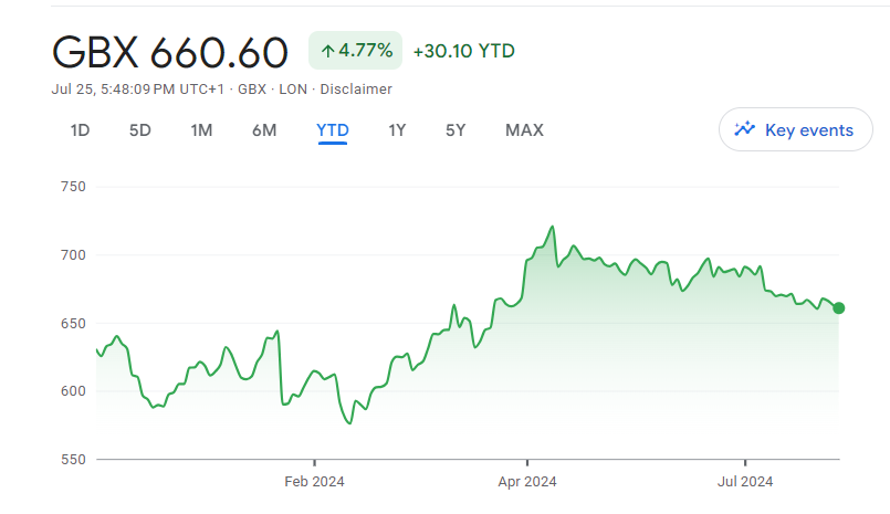 HSBC (LON: HSBA)