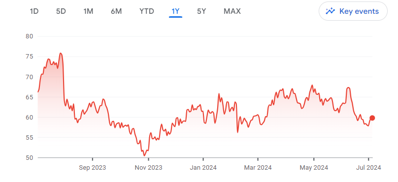 PayPal Stock price