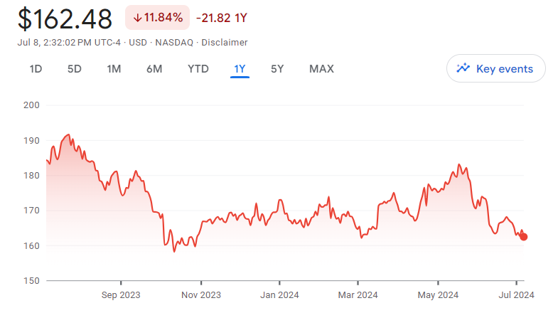 PepsiCo Stock price